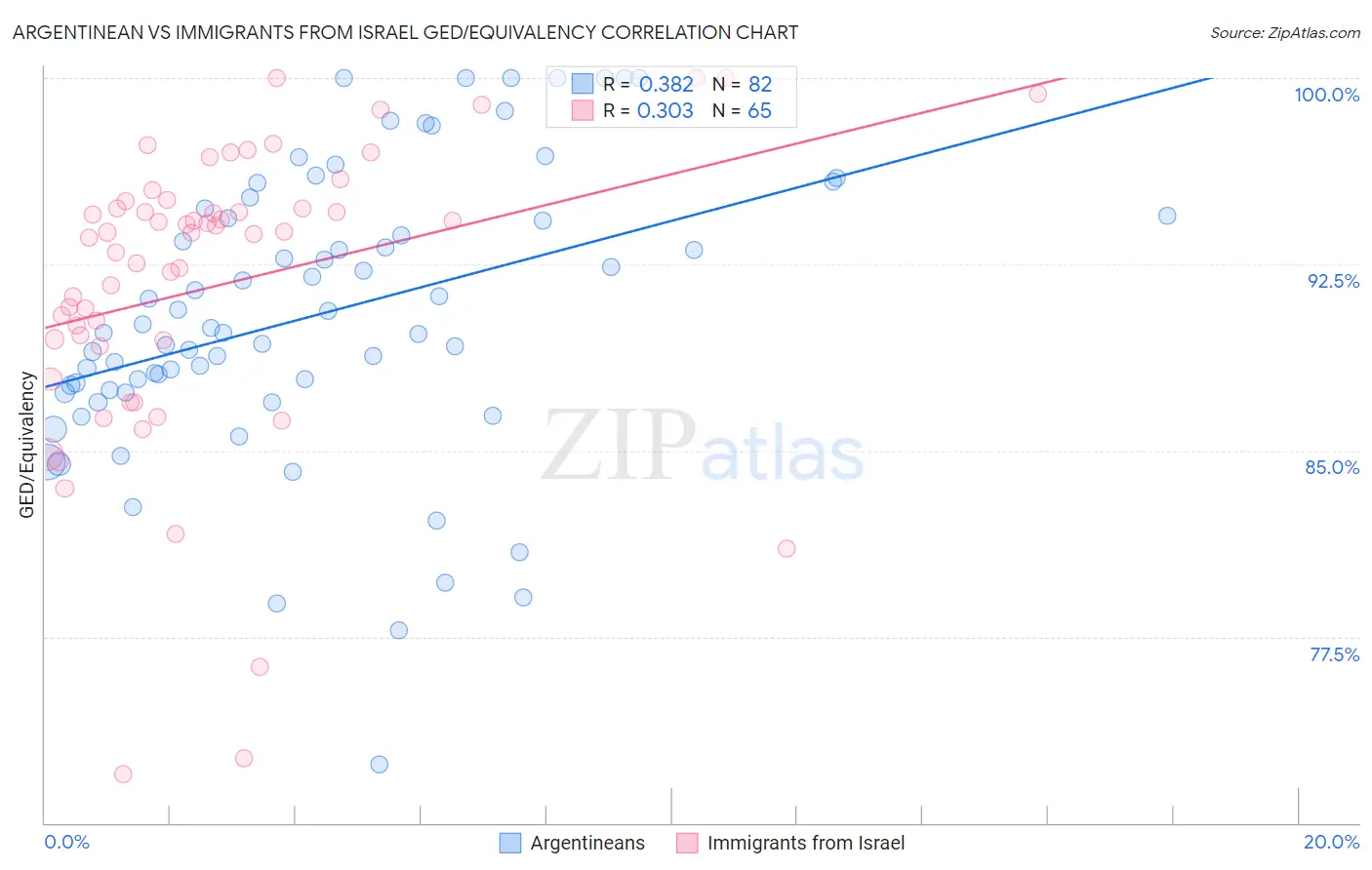 Argentinean vs Immigrants from Israel GED/Equivalency