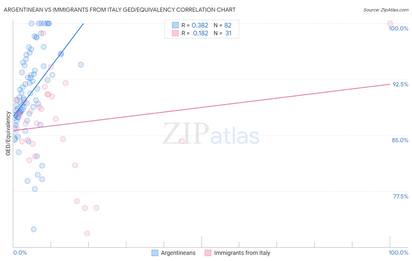 Argentinean vs Immigrants from Italy GED/Equivalency