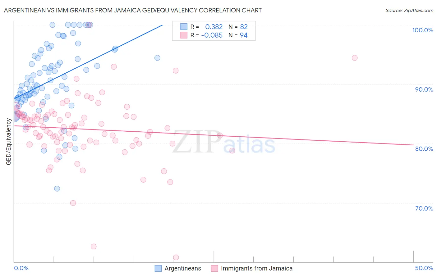 Argentinean vs Immigrants from Jamaica GED/Equivalency