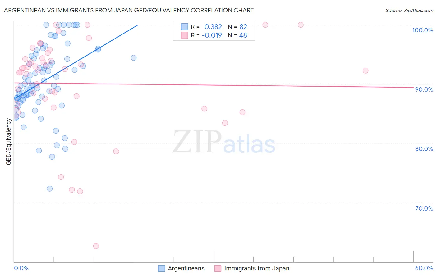 Argentinean vs Immigrants from Japan GED/Equivalency