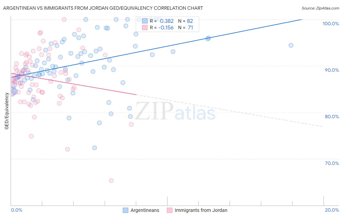Argentinean vs Immigrants from Jordan GED/Equivalency