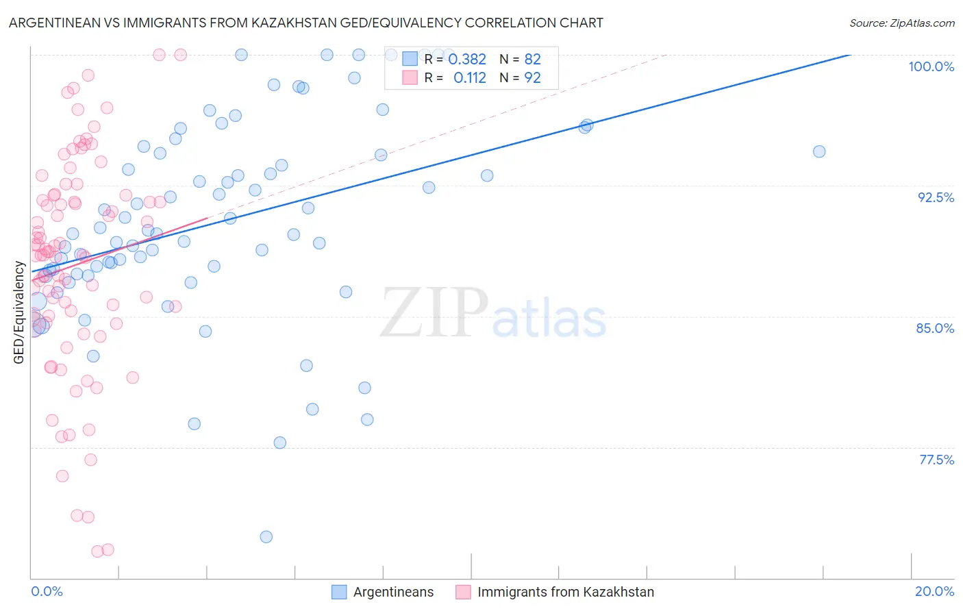 Argentinean vs Immigrants from Kazakhstan GED/Equivalency