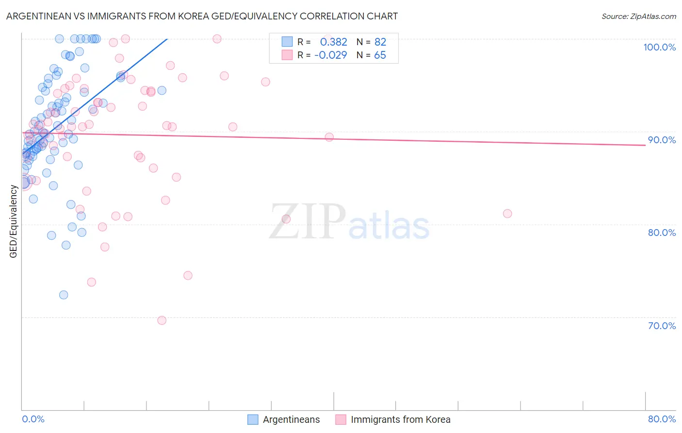 Argentinean vs Immigrants from Korea GED/Equivalency