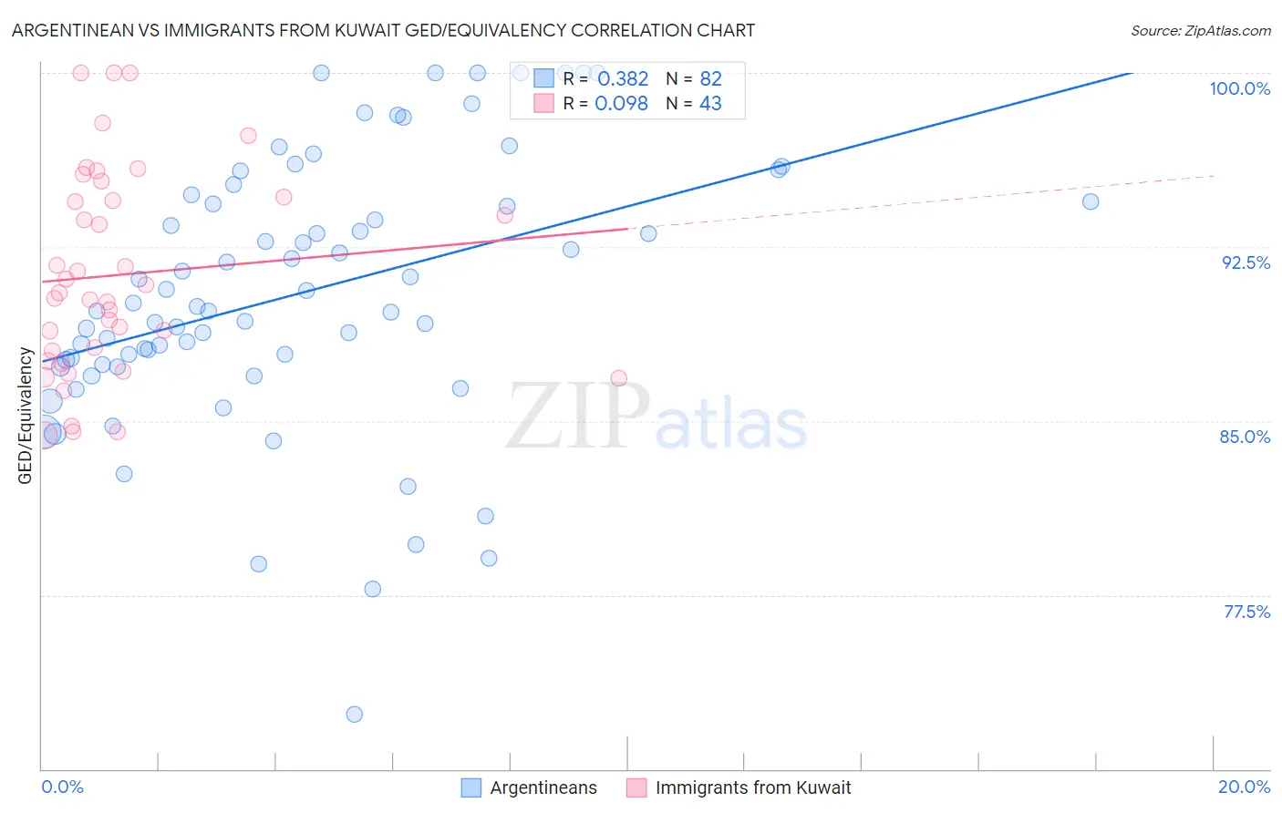 Argentinean vs Immigrants from Kuwait GED/Equivalency