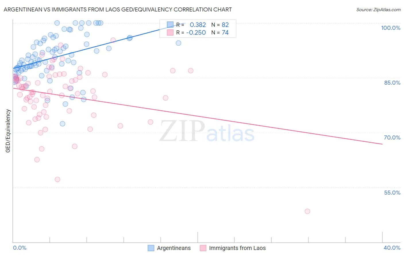 Argentinean vs Immigrants from Laos GED/Equivalency