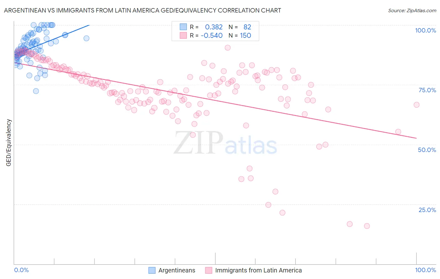 Argentinean vs Immigrants from Latin America GED/Equivalency