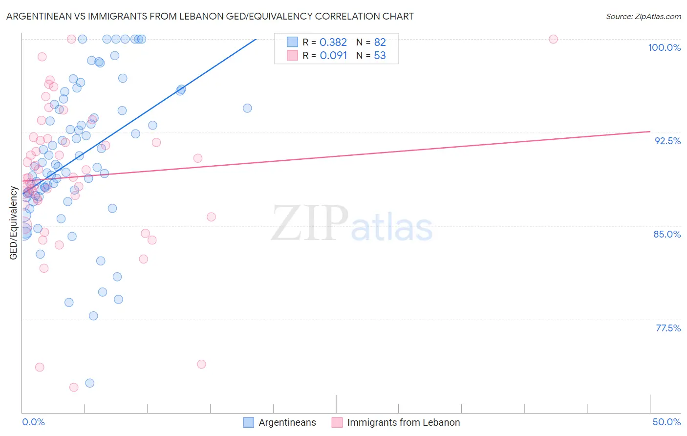 Argentinean vs Immigrants from Lebanon GED/Equivalency