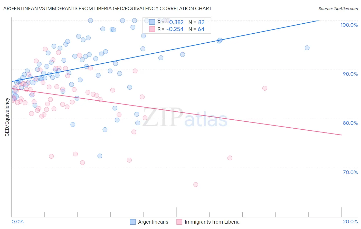 Argentinean vs Immigrants from Liberia GED/Equivalency