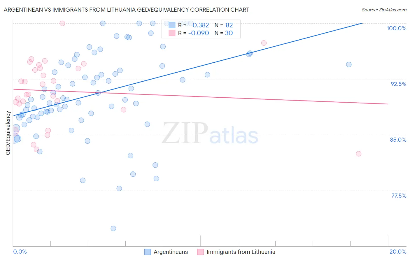 Argentinean vs Immigrants from Lithuania GED/Equivalency