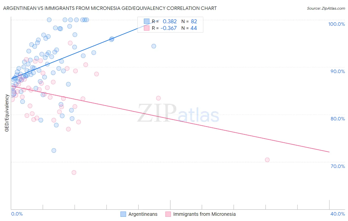Argentinean vs Immigrants from Micronesia GED/Equivalency