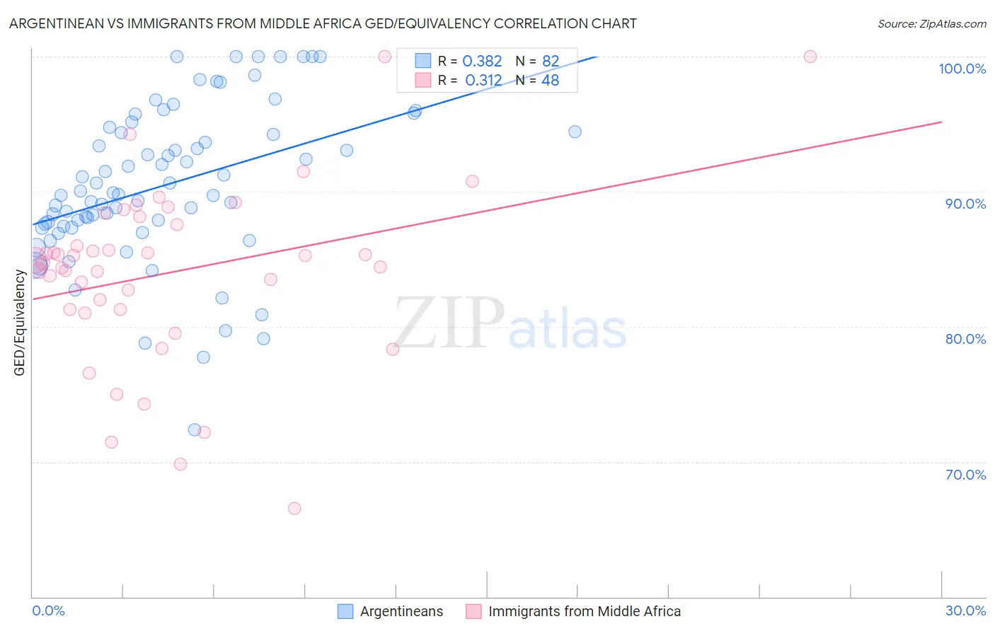 Argentinean vs Immigrants from Middle Africa GED/Equivalency