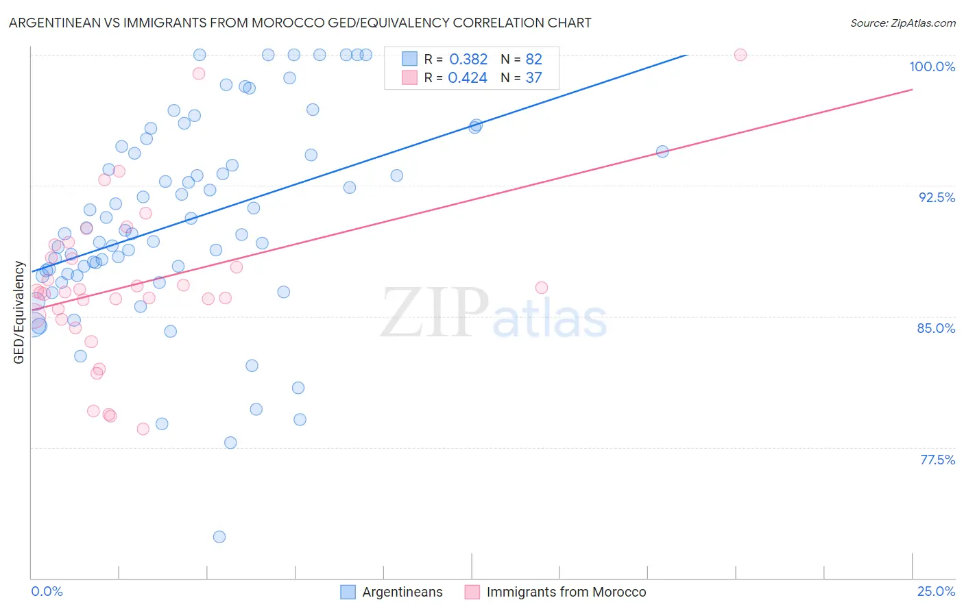 Argentinean vs Immigrants from Morocco GED/Equivalency