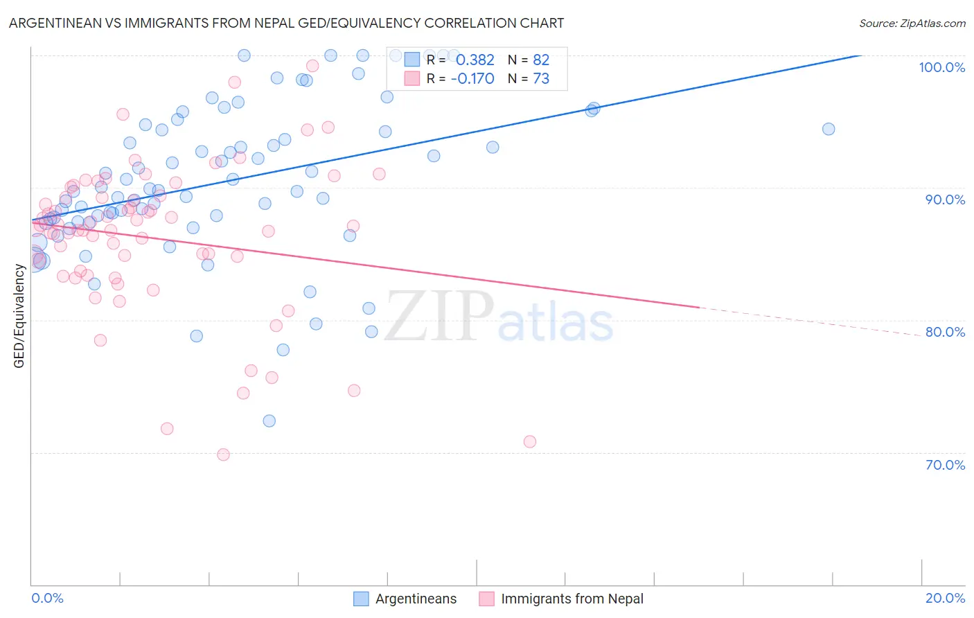 Argentinean vs Immigrants from Nepal GED/Equivalency