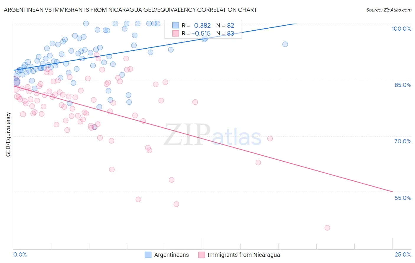Argentinean vs Immigrants from Nicaragua GED/Equivalency
