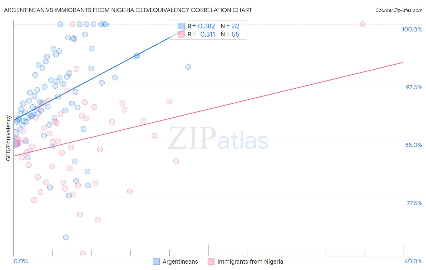 Argentinean vs Immigrants from Nigeria GED/Equivalency