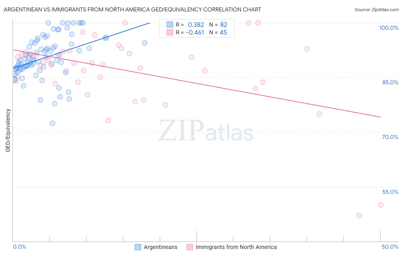 Argentinean vs Immigrants from North America GED/Equivalency