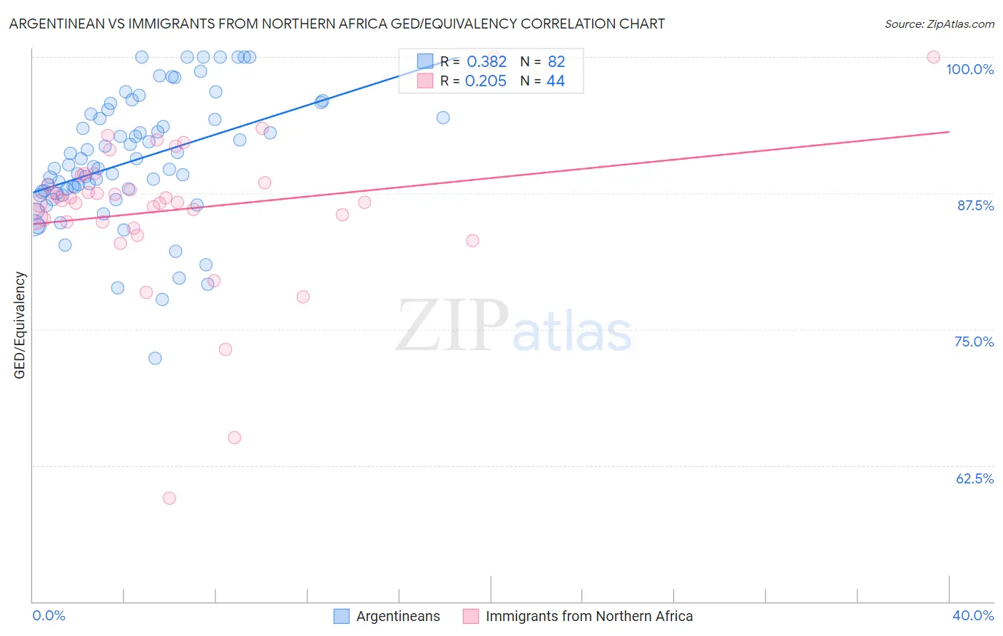Argentinean vs Immigrants from Northern Africa GED/Equivalency