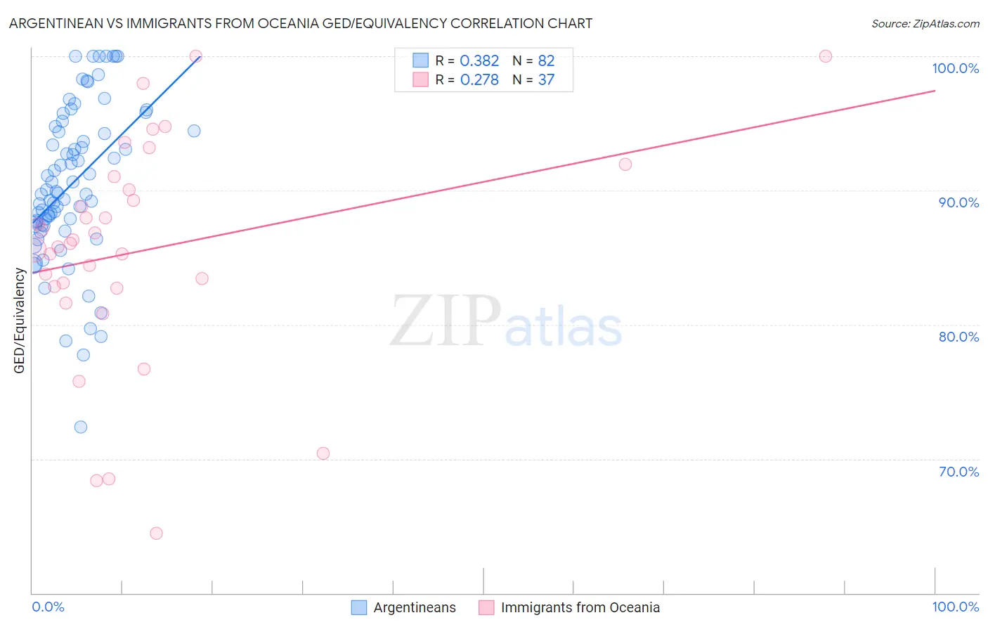 Argentinean vs Immigrants from Oceania GED/Equivalency