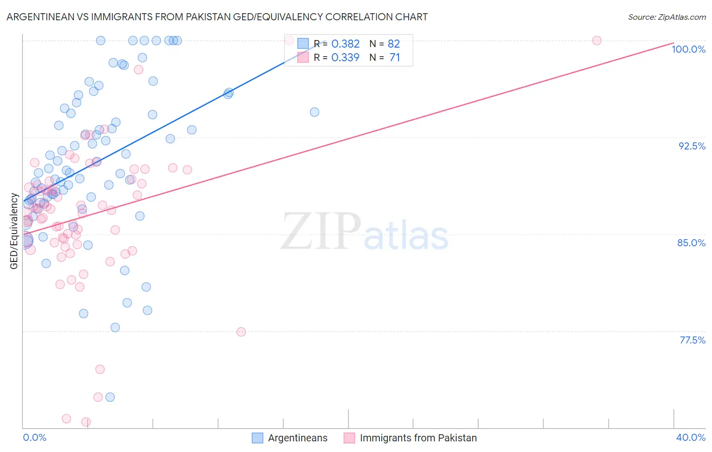 Argentinean vs Immigrants from Pakistan GED/Equivalency