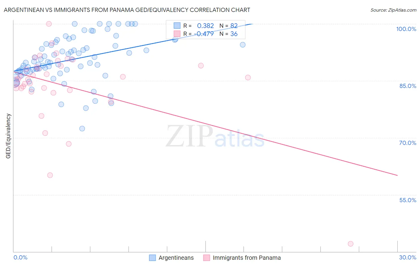 Argentinean vs Immigrants from Panama GED/Equivalency