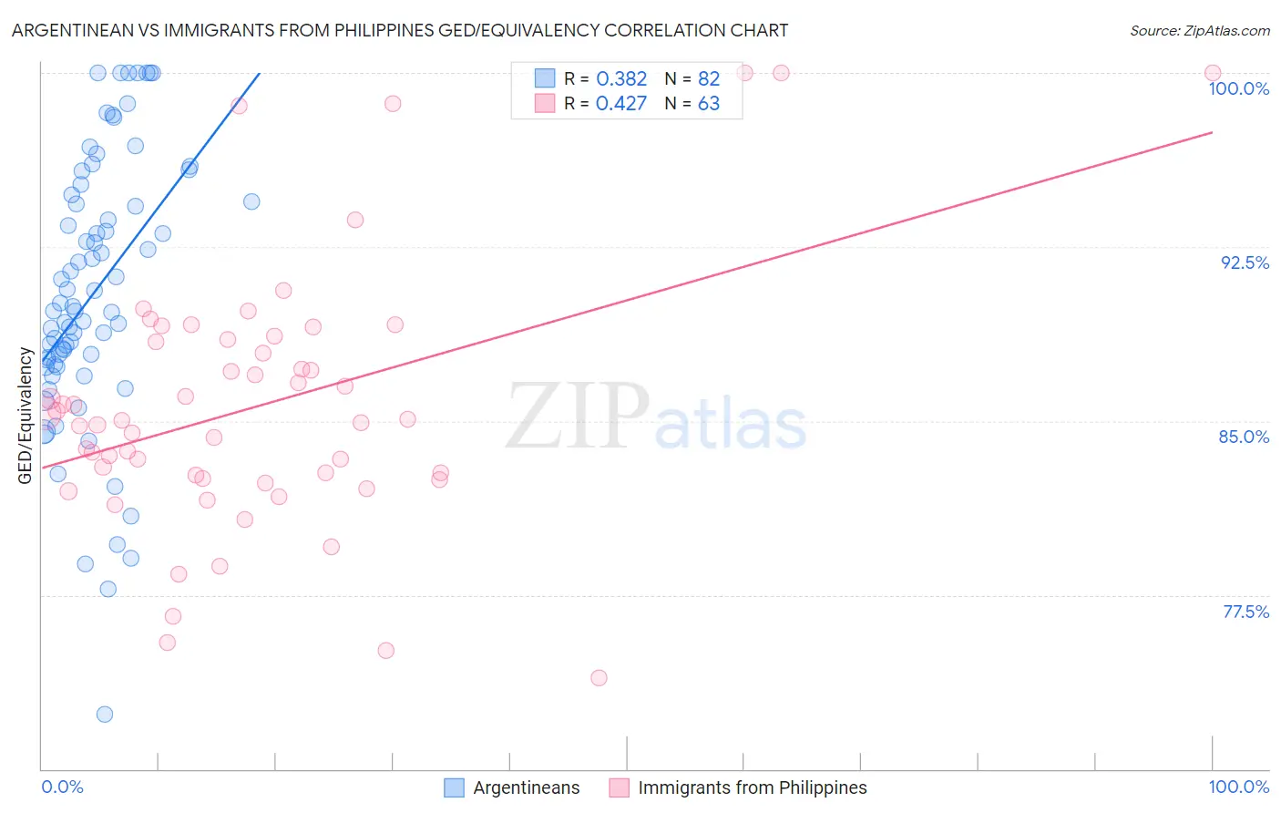 Argentinean vs Immigrants from Philippines GED/Equivalency
