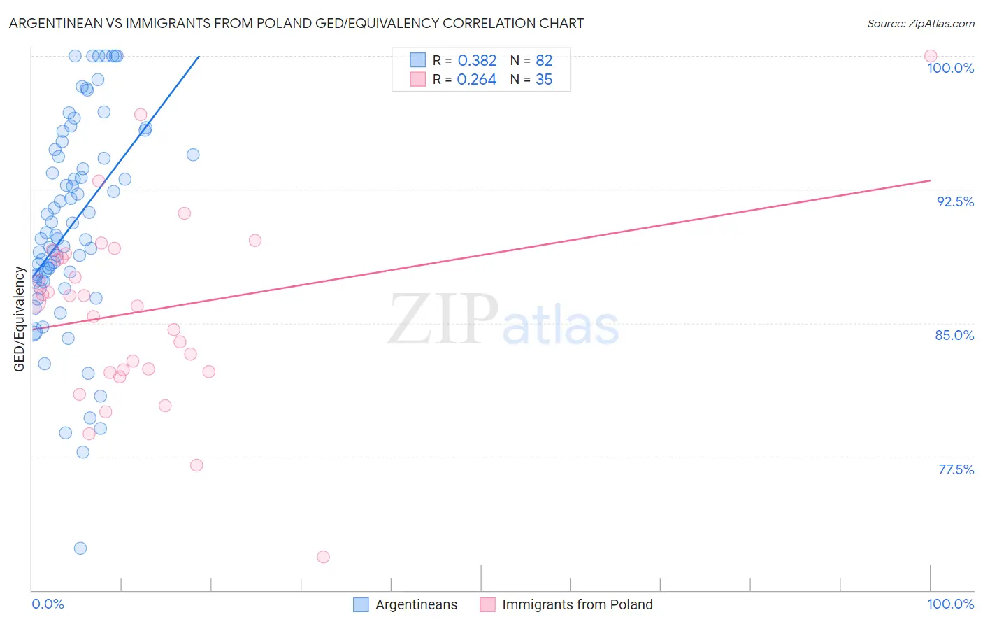 Argentinean vs Immigrants from Poland GED/Equivalency