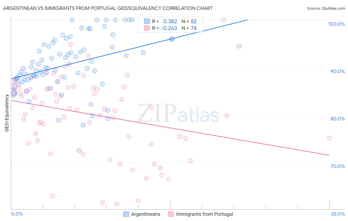 Argentinean vs Immigrants from Portugal GED/Equivalency