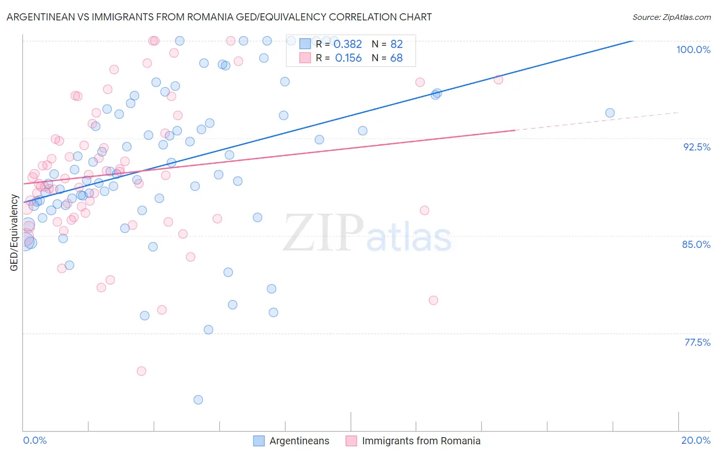Argentinean vs Immigrants from Romania GED/Equivalency