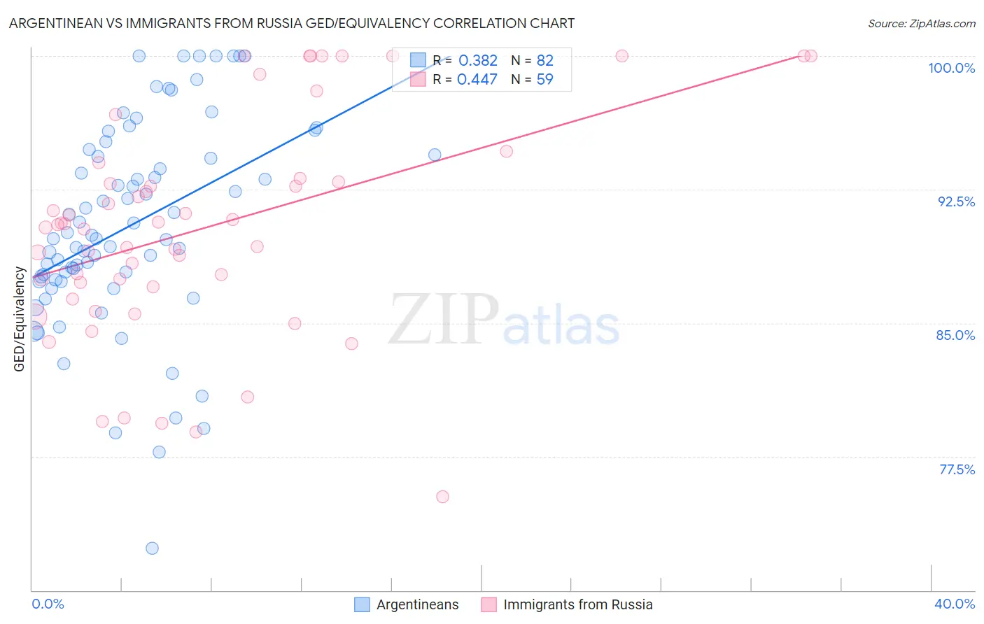 Argentinean vs Immigrants from Russia GED/Equivalency