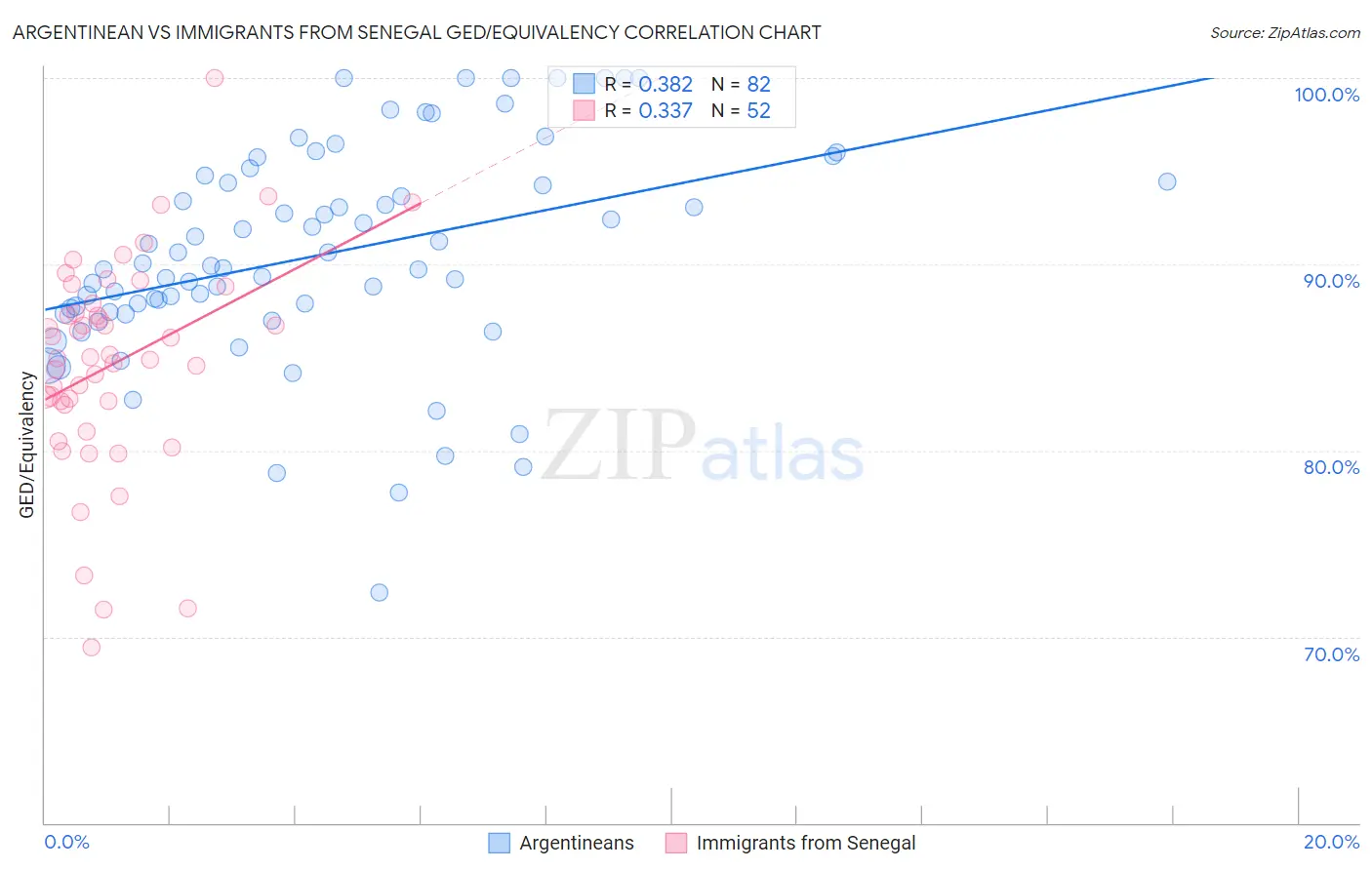 Argentinean vs Immigrants from Senegal GED/Equivalency