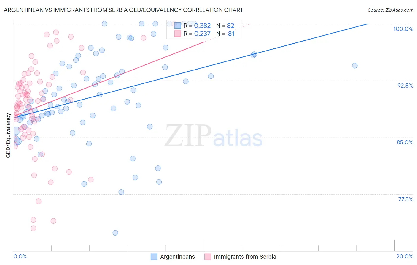 Argentinean vs Immigrants from Serbia GED/Equivalency