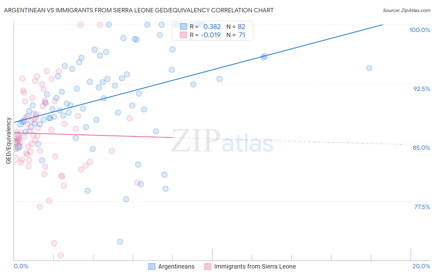 Argentinean vs Immigrants from Sierra Leone GED/Equivalency