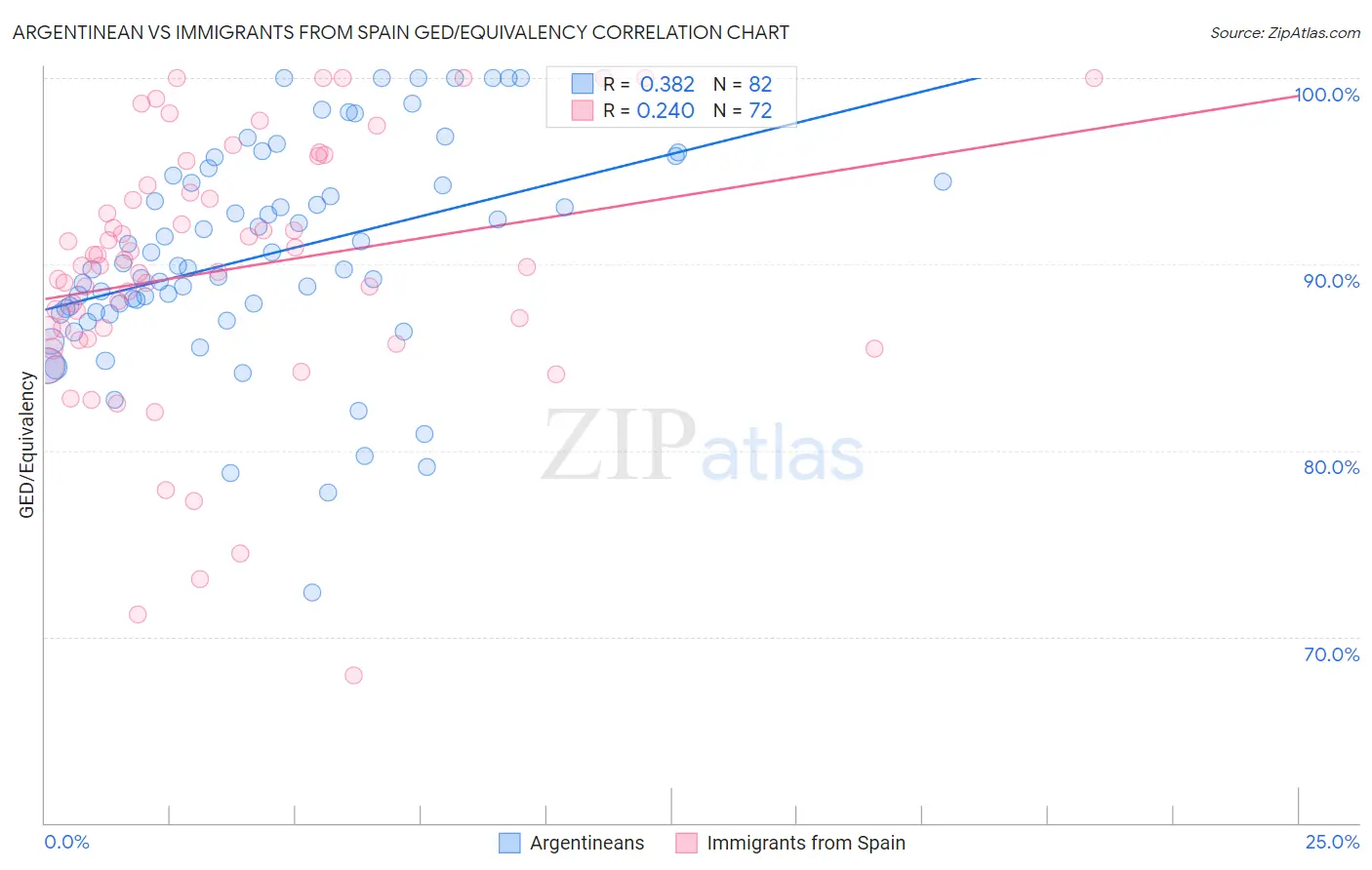 Argentinean vs Immigrants from Spain GED/Equivalency