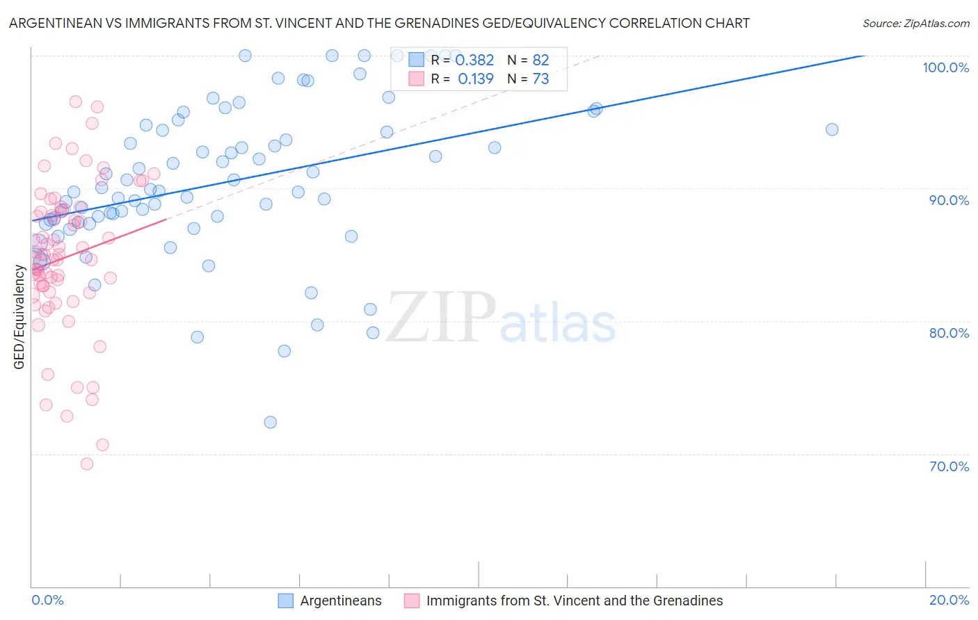 Argentinean vs Immigrants from St. Vincent and the Grenadines GED/Equivalency