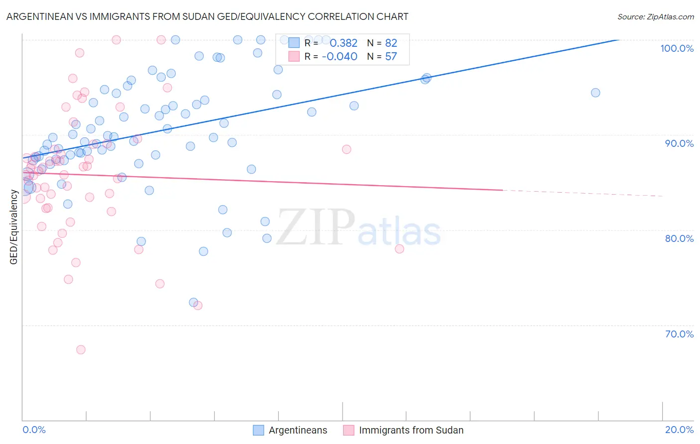 Argentinean vs Immigrants from Sudan GED/Equivalency