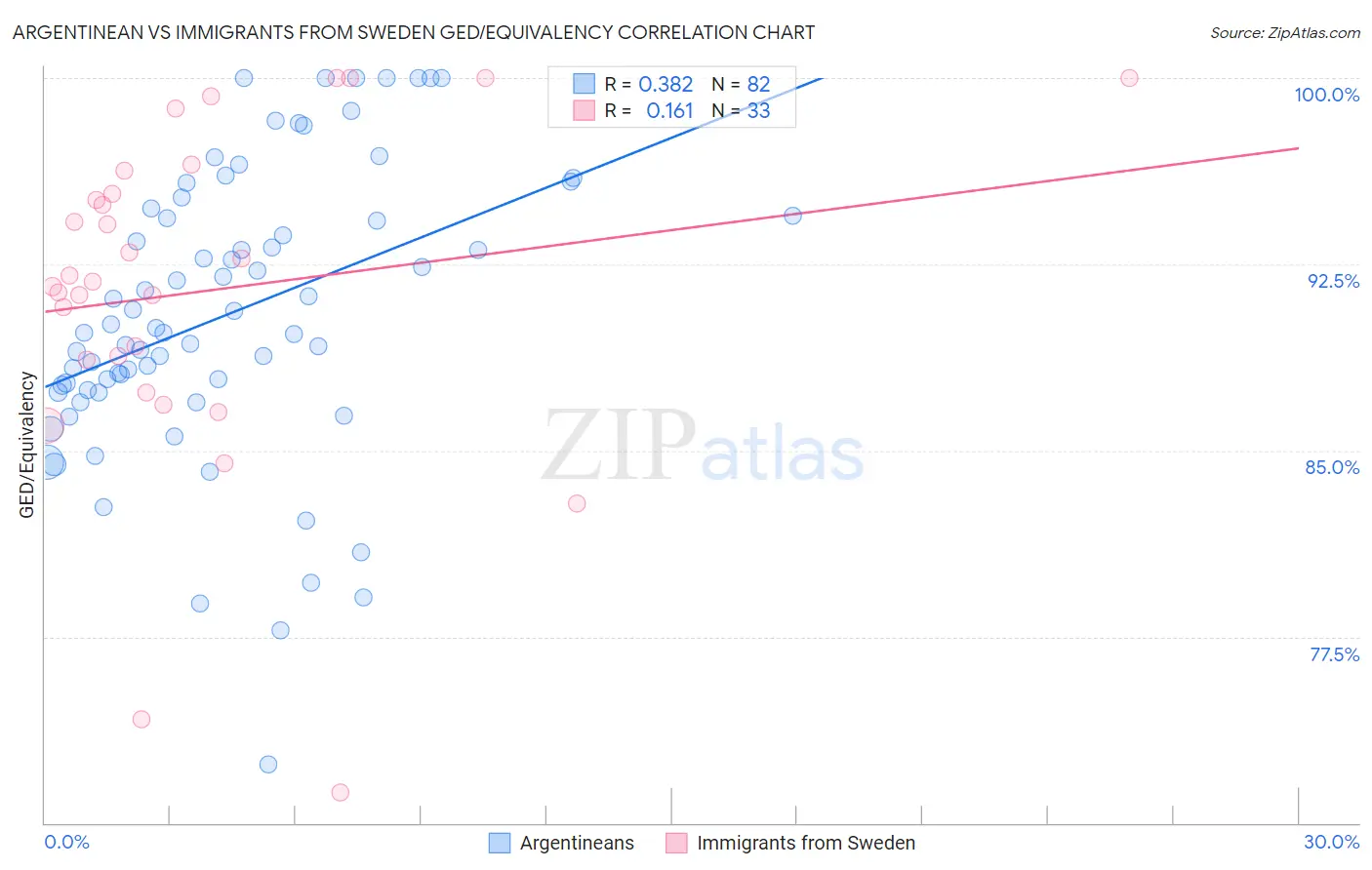 Argentinean vs Immigrants from Sweden GED/Equivalency