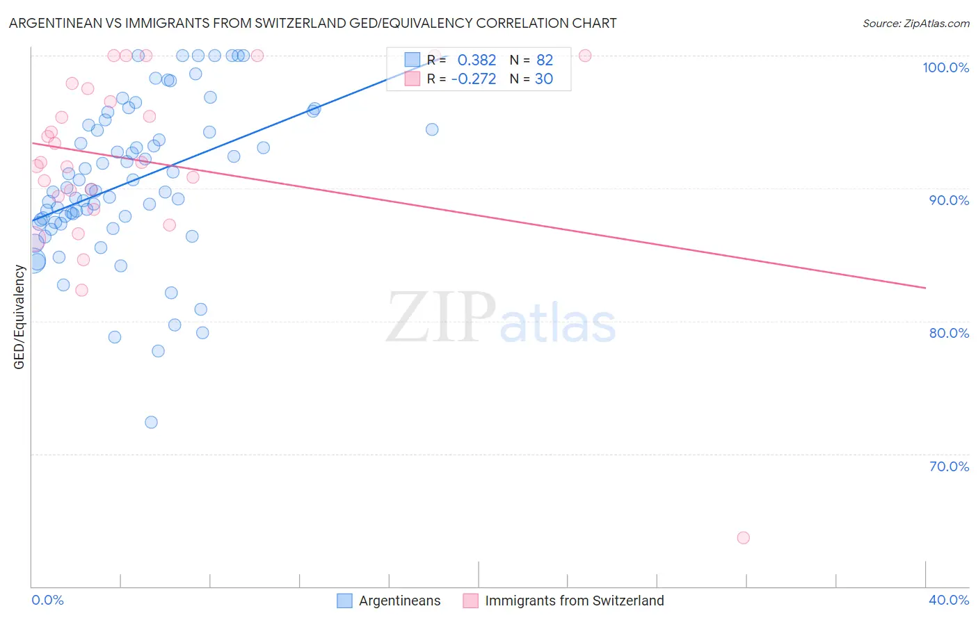 Argentinean vs Immigrants from Switzerland GED/Equivalency