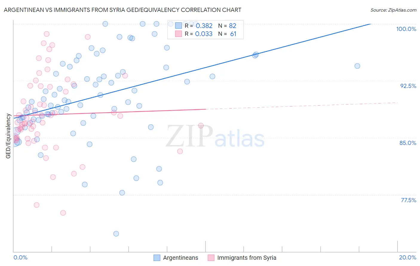 Argentinean vs Immigrants from Syria GED/Equivalency