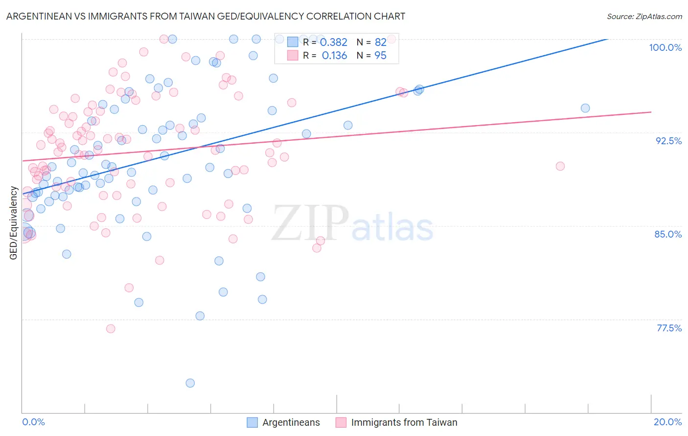 Argentinean vs Immigrants from Taiwan GED/Equivalency