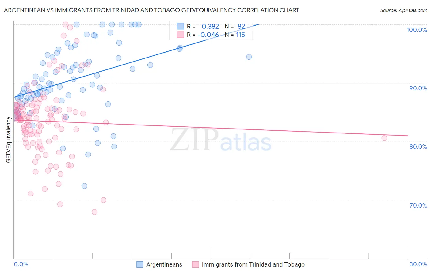 Argentinean vs Immigrants from Trinidad and Tobago GED/Equivalency