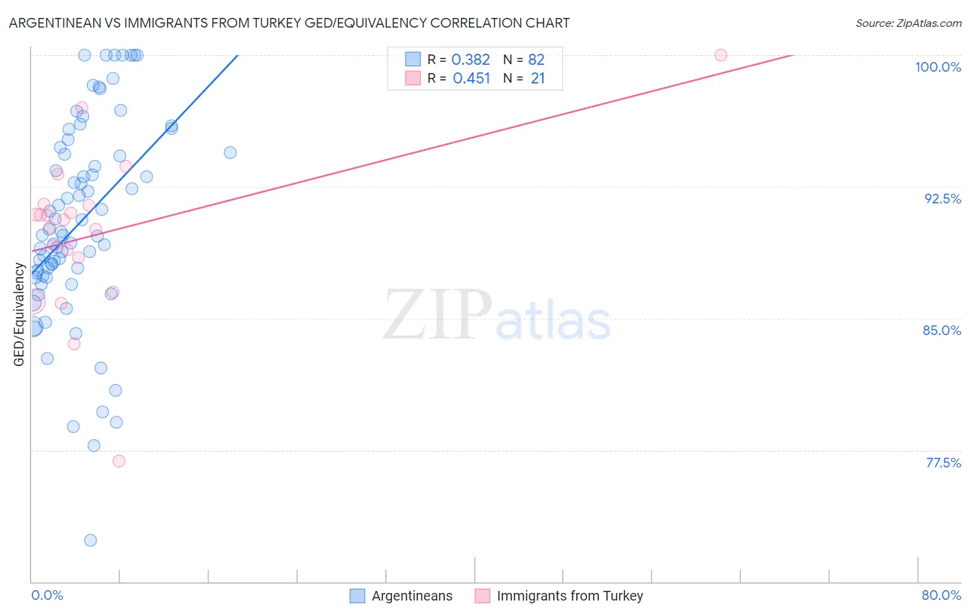 Argentinean vs Immigrants from Turkey GED/Equivalency