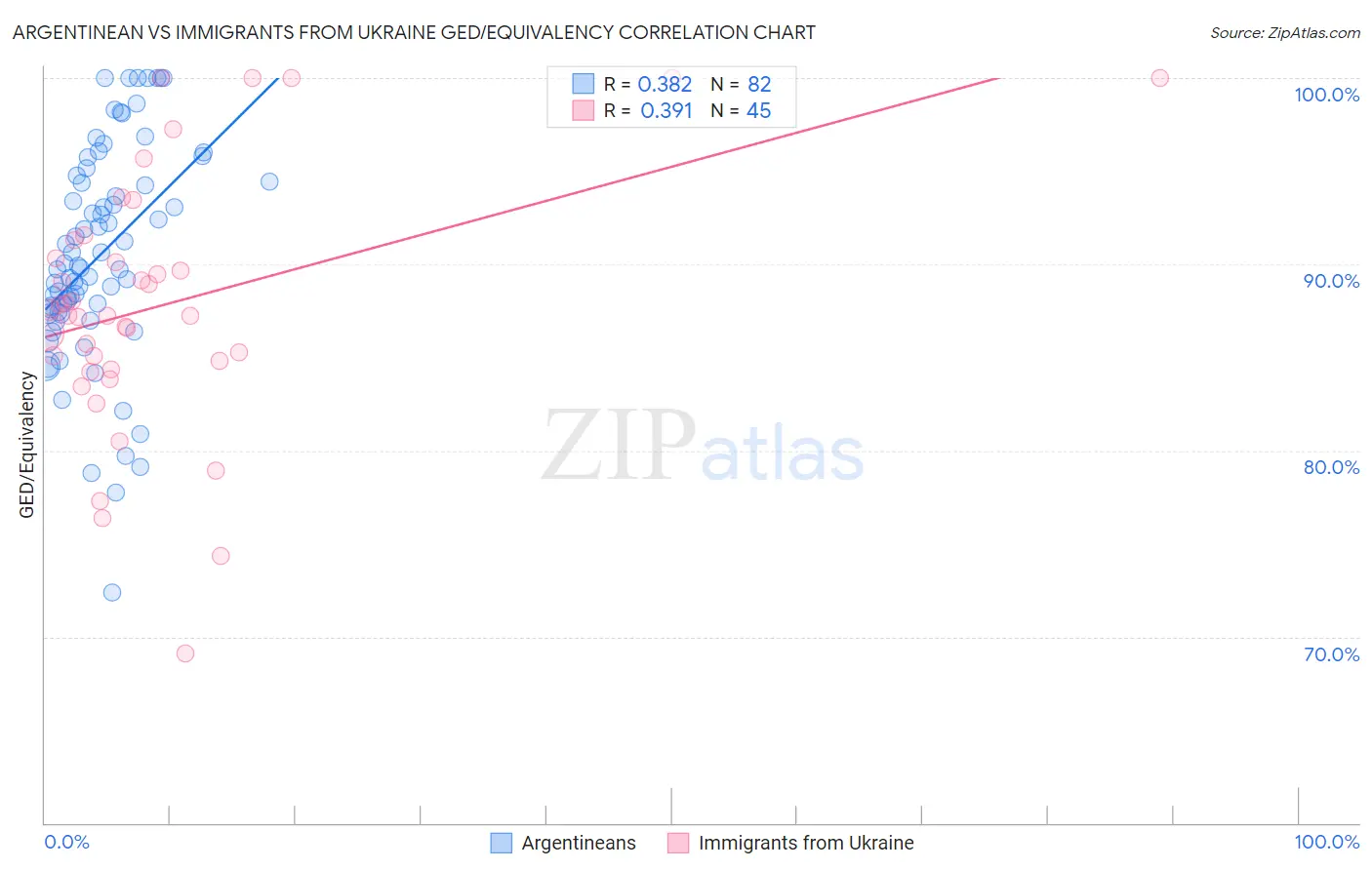 Argentinean vs Immigrants from Ukraine GED/Equivalency