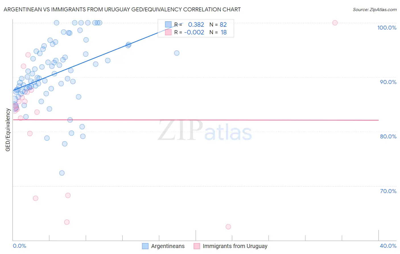 Argentinean vs Immigrants from Uruguay GED/Equivalency