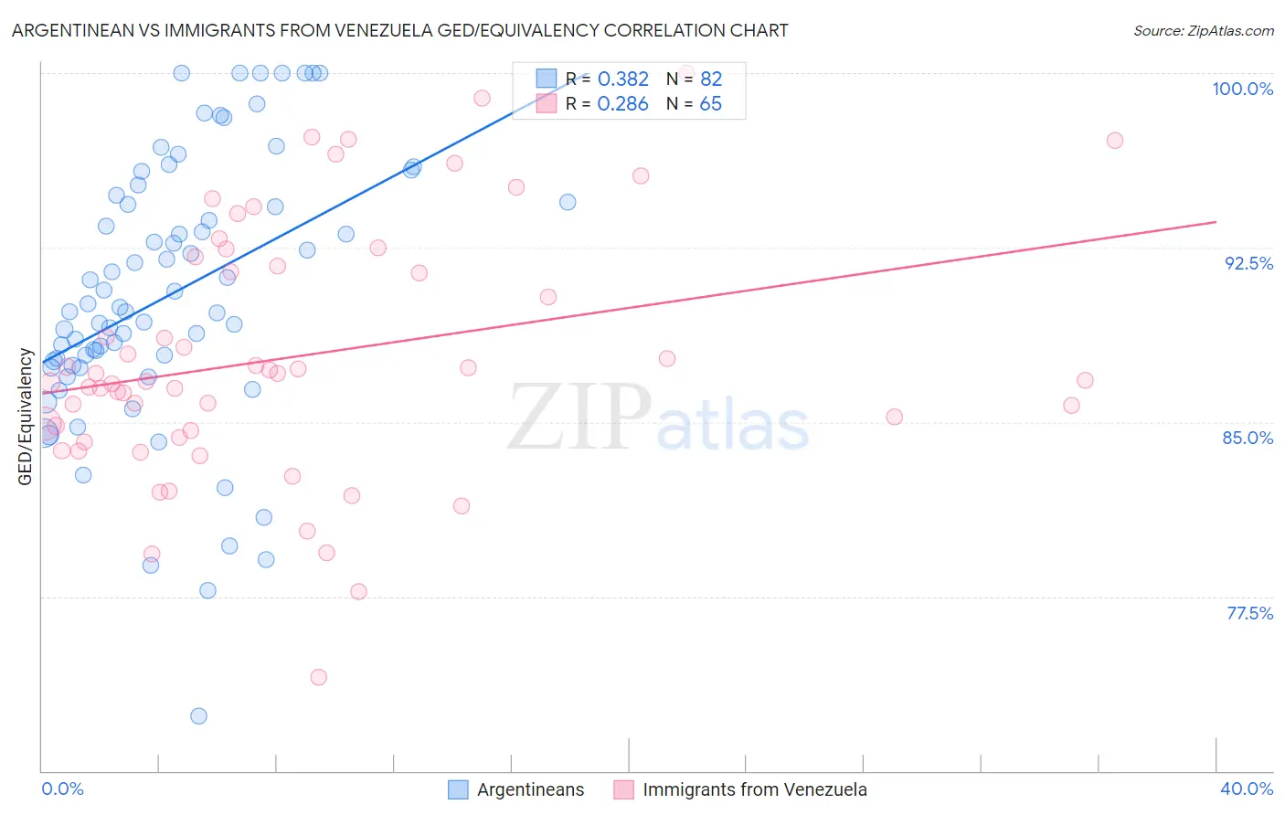 Argentinean vs Immigrants from Venezuela GED/Equivalency