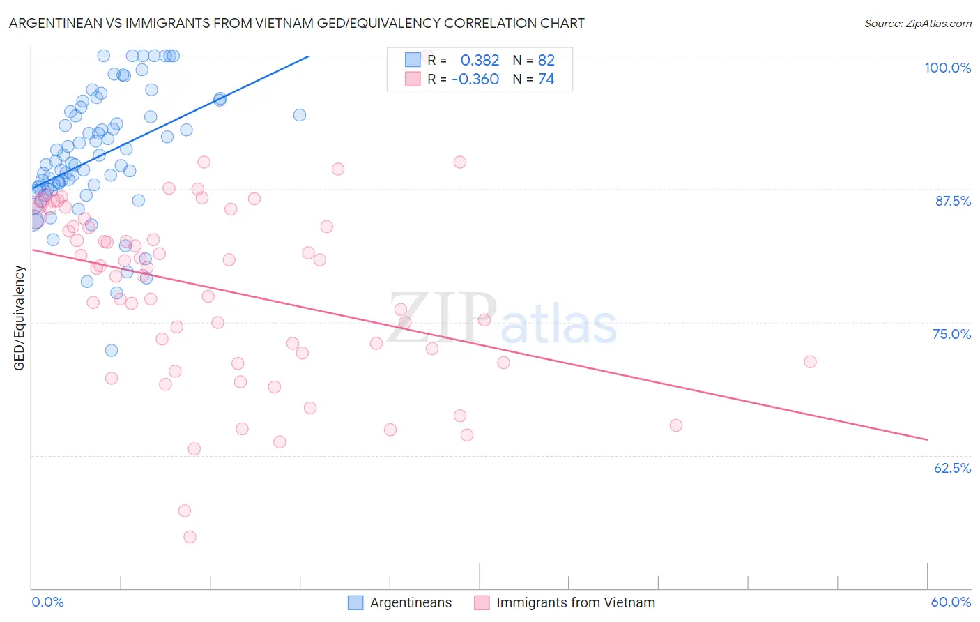 Argentinean vs Immigrants from Vietnam GED/Equivalency