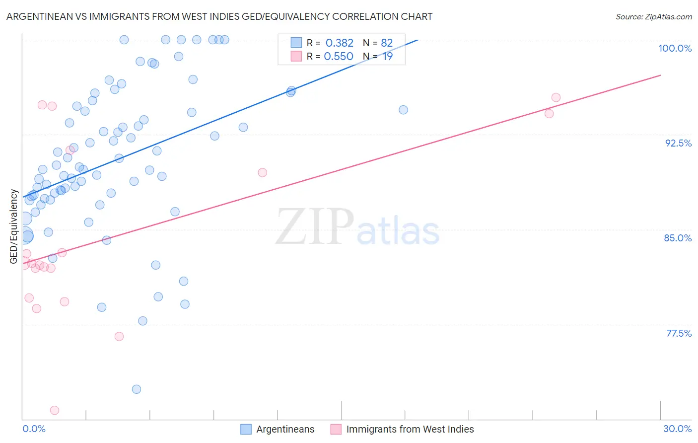 Argentinean vs Immigrants from West Indies GED/Equivalency