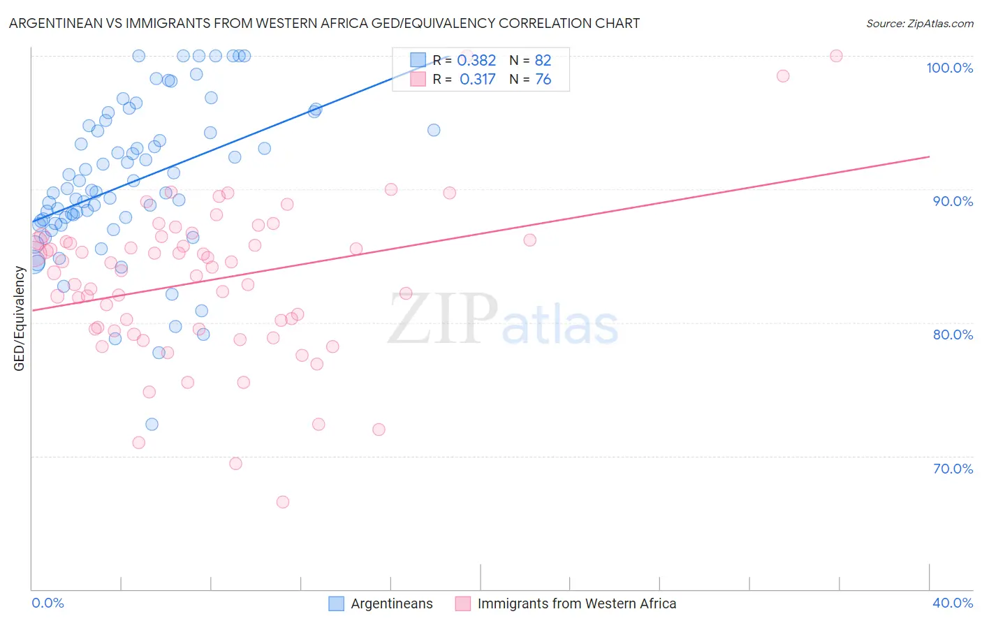 Argentinean vs Immigrants from Western Africa GED/Equivalency