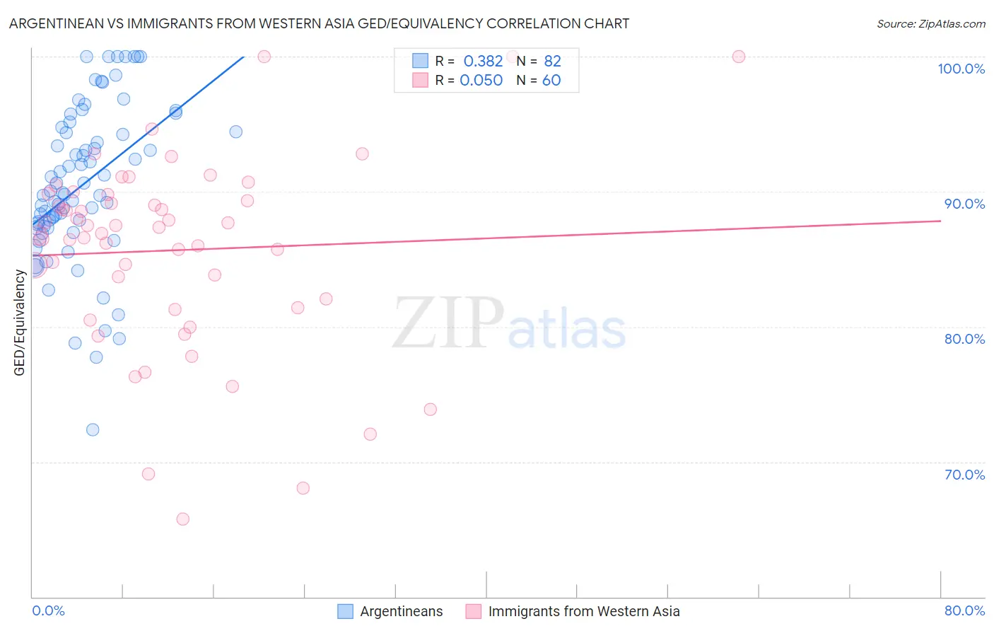 Argentinean vs Immigrants from Western Asia GED/Equivalency