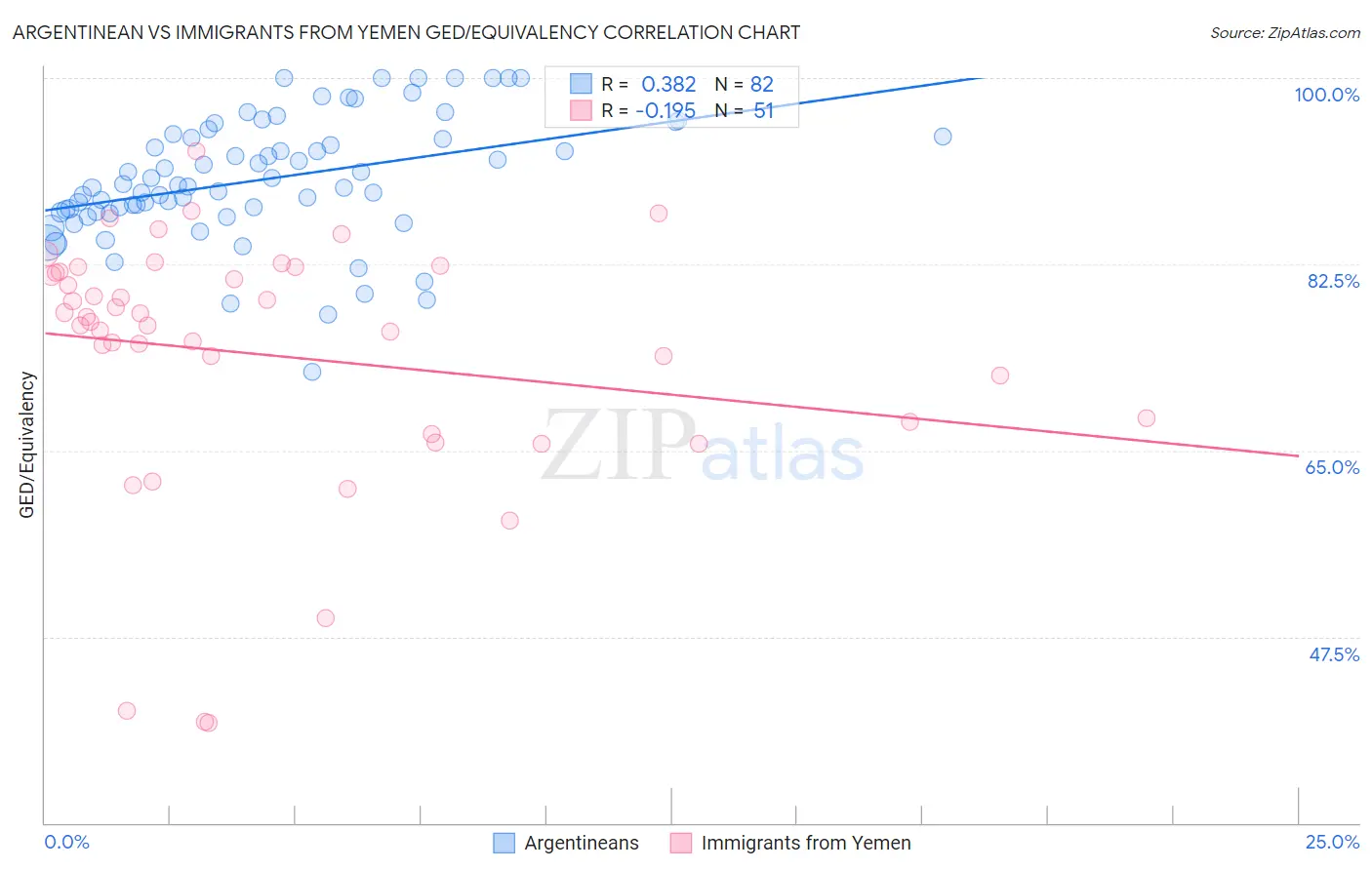 Argentinean vs Immigrants from Yemen GED/Equivalency