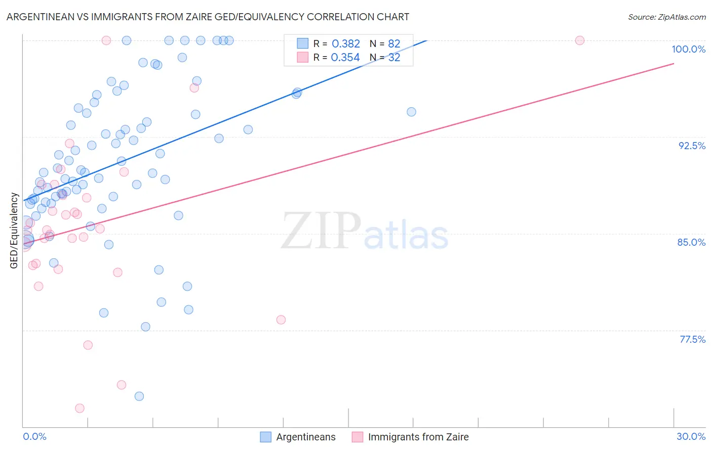 Argentinean vs Immigrants from Zaire GED/Equivalency